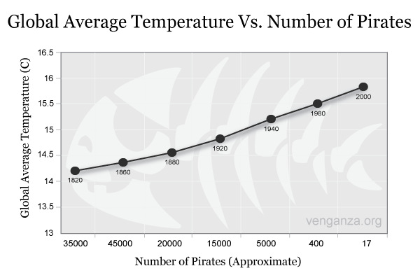 The number of
pirates in the world, and the extent of global warming, are very clearly correlated