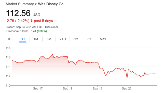 The stock was at 115 or so
on Thursday of last week, and dropped to 112 or so by yesterday