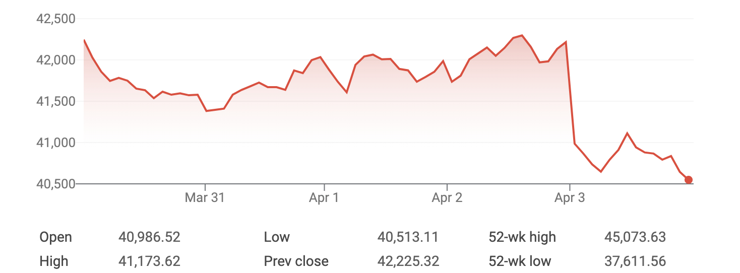 The DJIA fell off a cliff yesterday