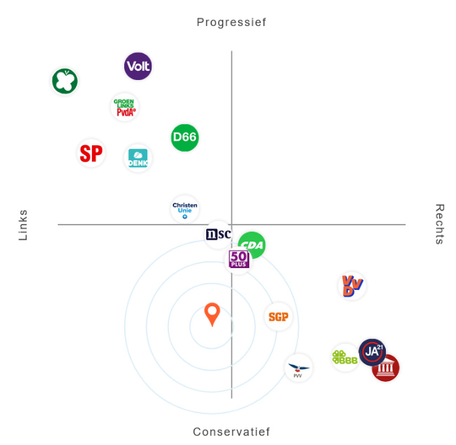 The chart shows that all the
Dutch political parties are indeed clustered around two basic ideologies