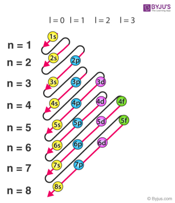 A somewhat complicated 
diagram that shows the order in which shells are filled in atoms