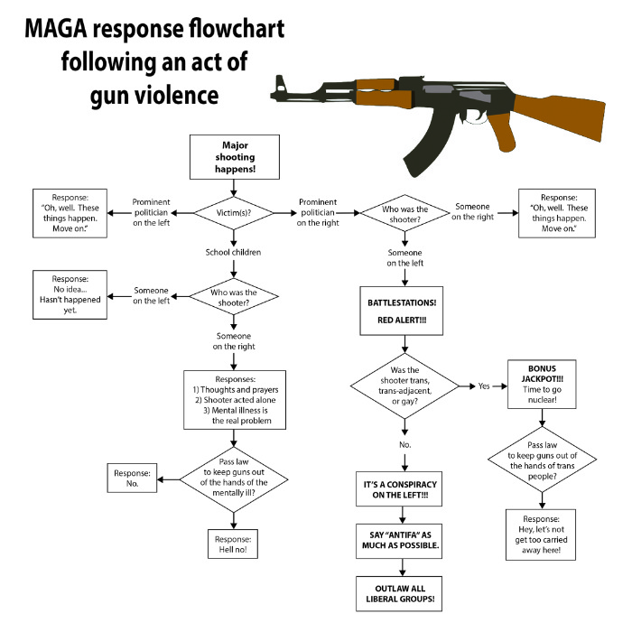A flowchart of MAGA
responses to gun violence; in essence, if the shooter is MAGA then it's downplayed, and if the shooter is
lefty/trans/etc. then it's a national crisis