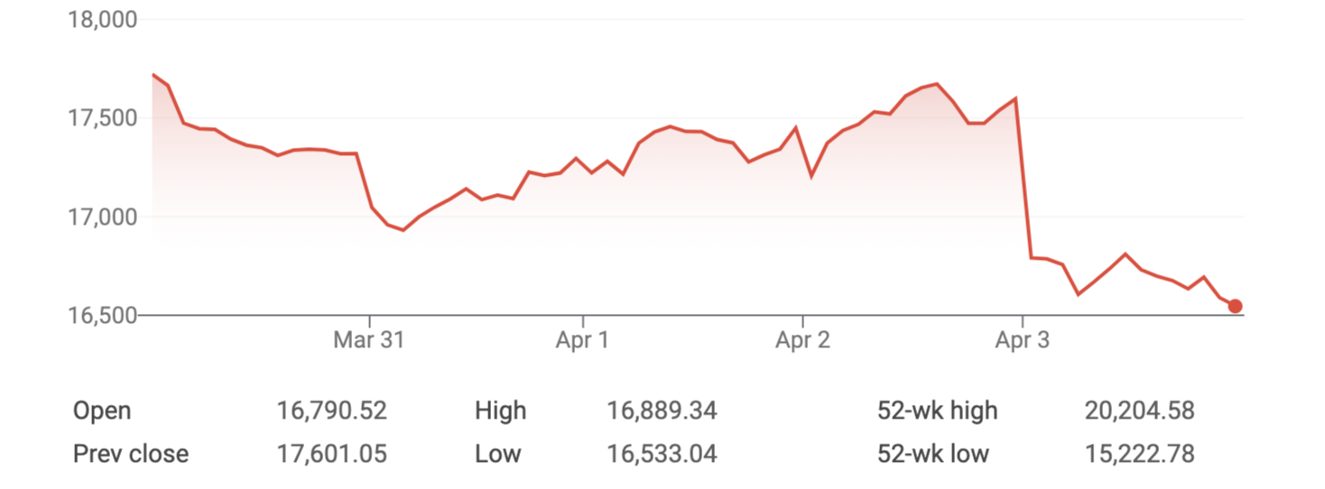 The NASDAQ also fell off a cliff yesterday