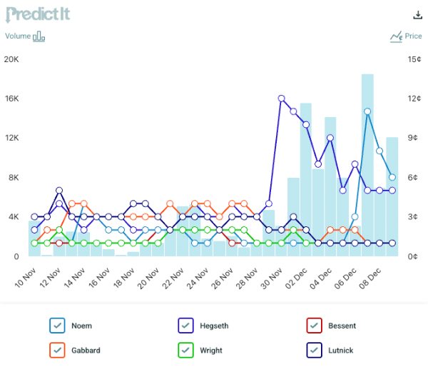Graph of betting trends. People 
are placing bets on Tulsi Gabbard, Chris Wright, Howard Lutnick and Scott Bessent, but not very many bets. There was a lot of 
action on Pete Hegseth, starting in late November, but he's been overtaken by Kristi Noem in the last week.