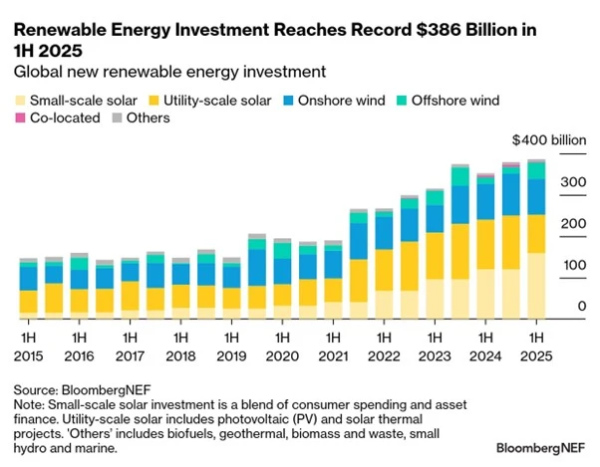 From about $180 billion every
6 months 10 years ago, the total investment has gone up a bit in nearly every year, culminating in the $400 billion 
in the first half of 2025. There was one notable jump, and it coincides with the passage of the Biden-era Inflation
Reduction Act