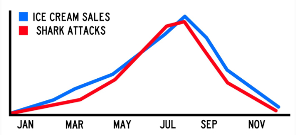 A graph that shows that shark
attacks and ice cream sales increase in the exact same months of the year, namely summer