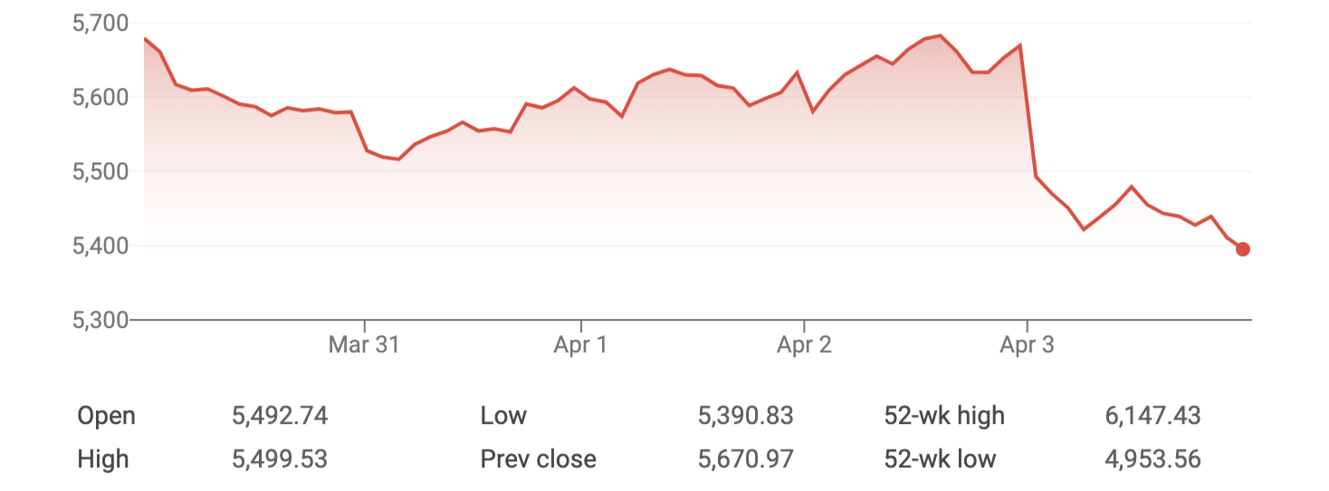 The S and P likewise fell off a cliff yesterday