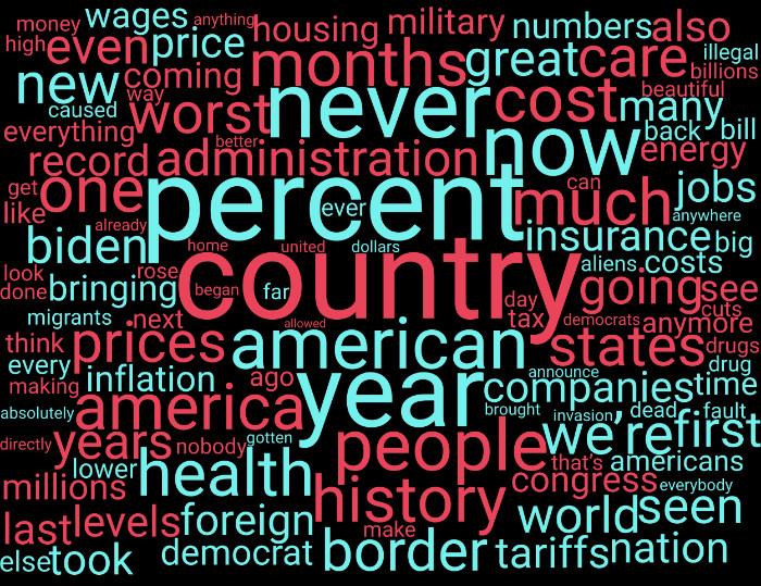 The words shown, from largest to
smallest, are: country, percent, year, never, now, american, people, america, cost, health, history, months, much, one,
border, care, new, prices, states, we're, worst, administration, biden, even, first, going, great, see, seen, world,
years, also, companies, costs, ever, foreign, insurance, jobs, last, levels, many, nation, price, record, tariffs, time,
took, ago, back, bringing, coming, congress, democrat, energy, every, housing, inflation, lower, military, millions,
next, numbers, tax, think, wages, aliens, americans, anymore, beautiful, big, bill, billions, can, caused, dollars,
done, drug, drugs, else, everything, illegal, like, look, make, making, migrants, money, nobody, rose, that's, united,
way, absolutely, allowed, already, announce, anything, anywhere, began, better, brought, cuts, day, dead, democrats,
directly, everybody, far, fault, get, gotten, high, home, invasion