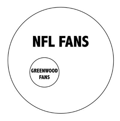The much smaller Lee Greenwood circle is
contained entirely within the much larger NFL Fans circle