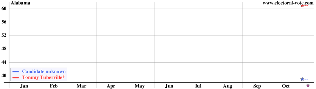 Alabama poll graph
