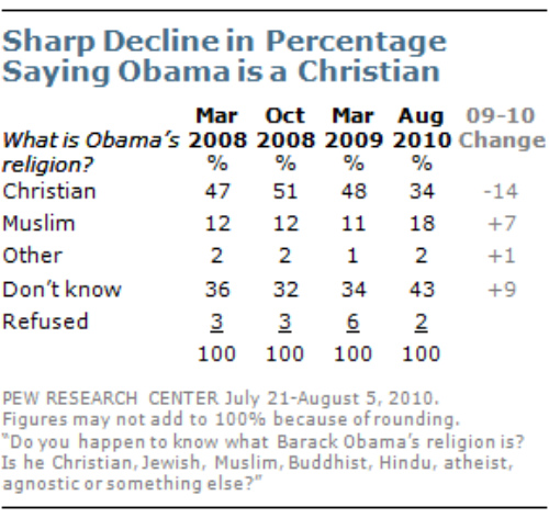 A breakdown of polling
numbers in which respondents answered questions about Obama's religion. In March of 2008, 47% said he is Christian, 12% said he 
is Muslim and 36% said they don't know. By August of 2010, only 34% said he is Christian, 18% said he is Muslim, and 43% said
they don't know