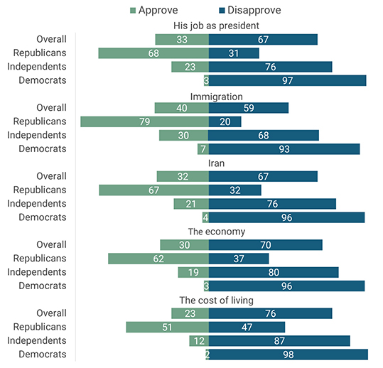 AP/NORC poll on Trump