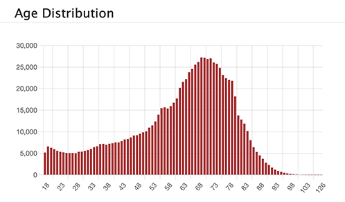 Age distribution of early NC voters
