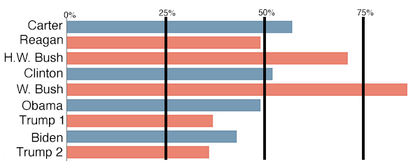 Approval ratings after 1 year of recent presidents