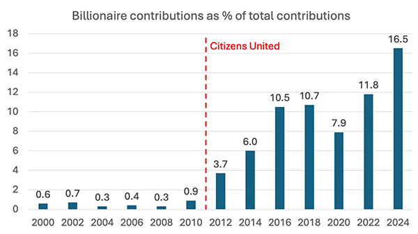 Percentage of contributions to campaigns from billionaires