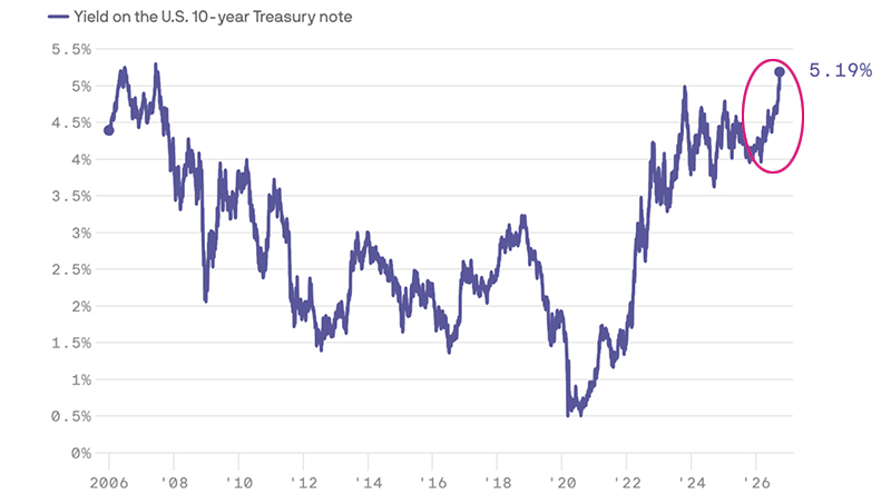 Bond yields since 2006