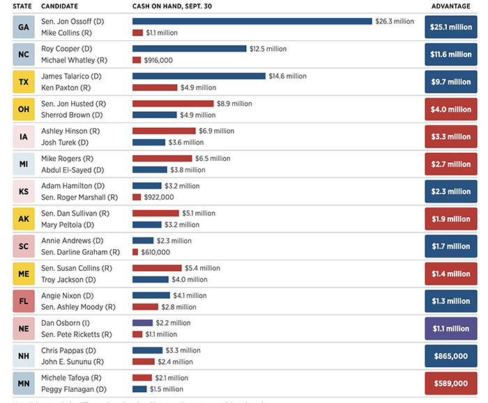 Amount of money Senate candidates had on Sept. 30