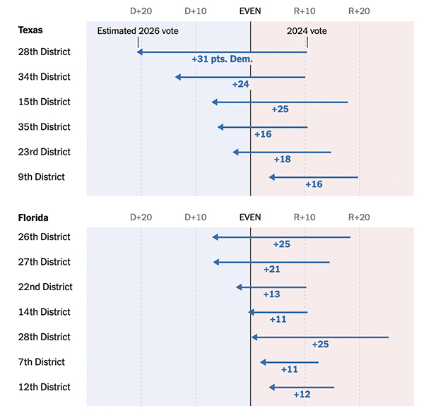 Changes in Latino preferences in TX and FL since 2024