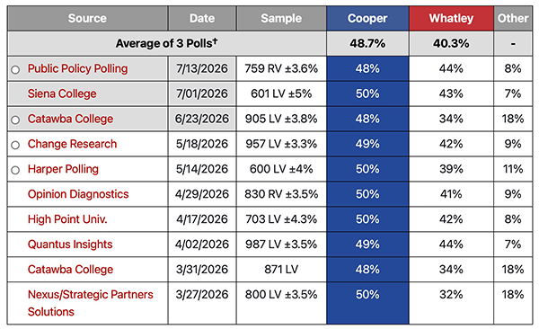 Colorado Senate polls since late March