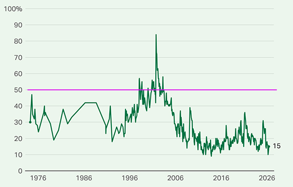 Congressional approval since 1976