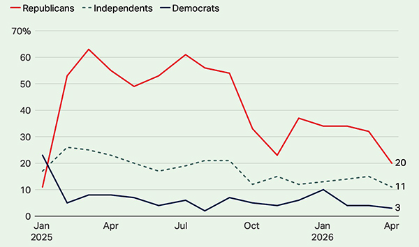 Congressional approval since Jan. 2025