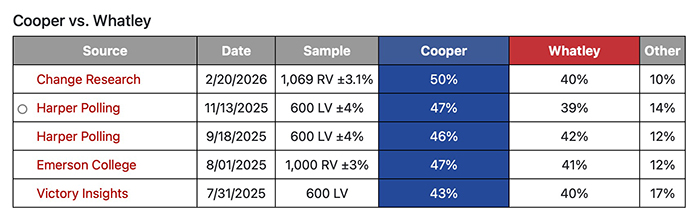 Cooper vs. Whatley polls