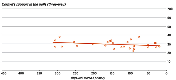 John Cornyn's support over time