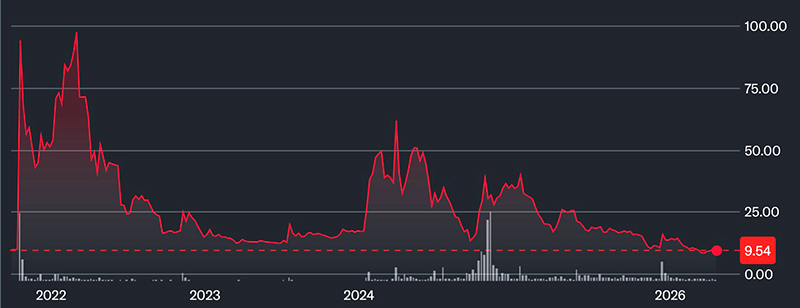 DJT stock over past 5 years