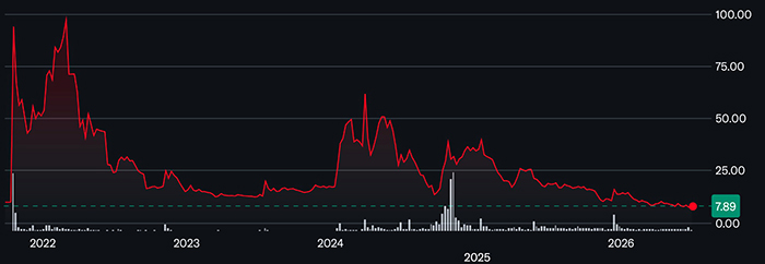 DJT stock price since 2002