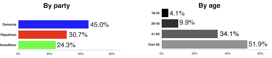 Early voting by party and age