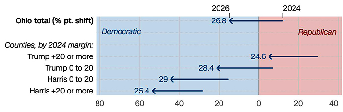 Early voting in Ohio 2026 vs. 2024