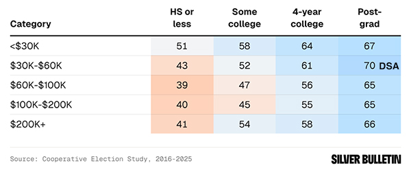 Relationship between education, income, and voting