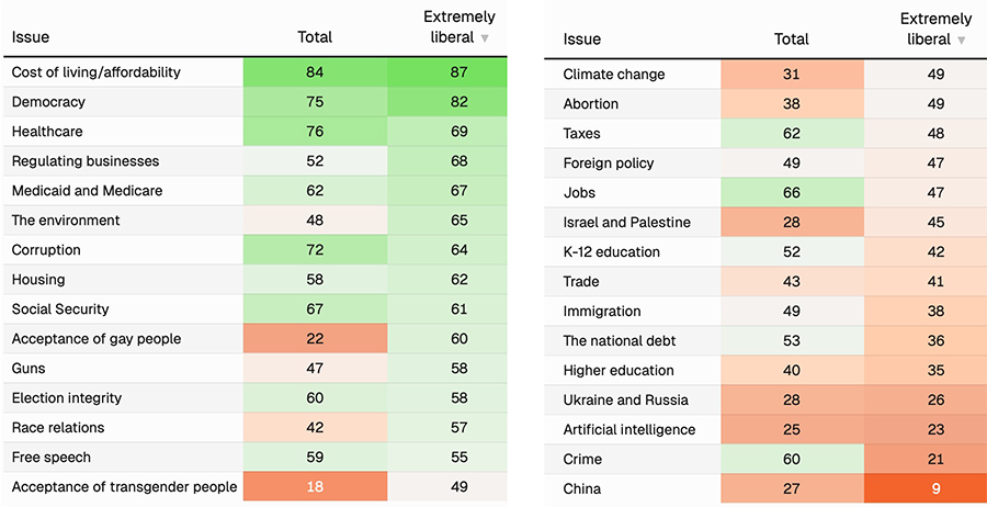 Priorities of extremely liberal voters vs all voters