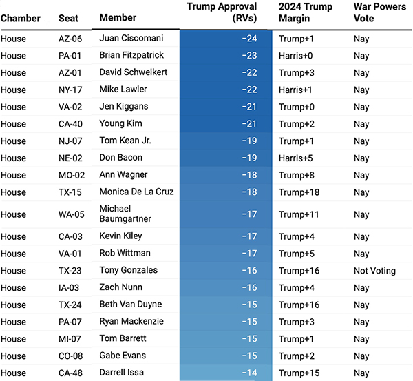 Synthetic polling by district