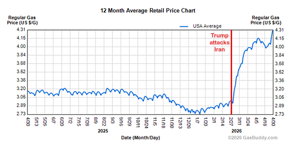 Average gas price for the past year