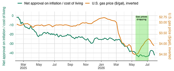 Trump's net approval and gas prices