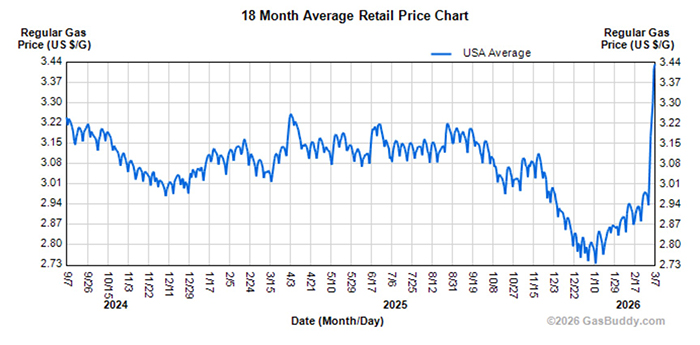 Gas price chart