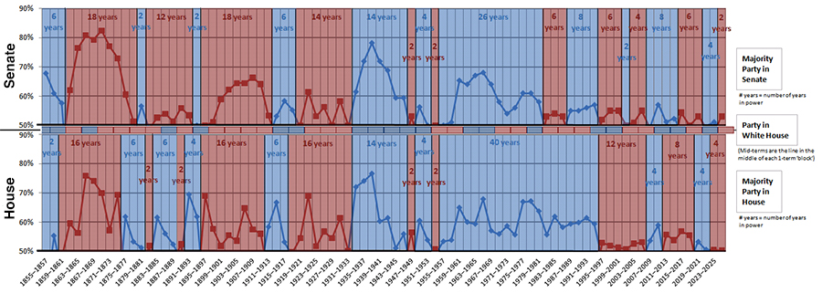 Chart with control of House, Senate, White House since 1855
