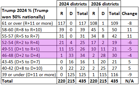 Change in House districts this year