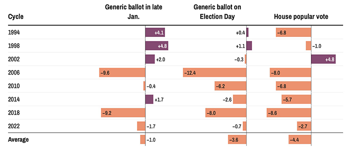 How well the president's party has done in the final House
generic poll vs. the popular House vote