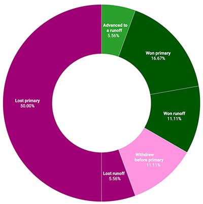 Fate of House members running for other offices