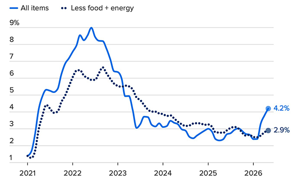 Inflation from 2021 to May 2026; it spiked in 2022 during the pandemic, has been down since, and is now heading up again