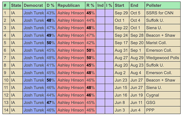 Iowa polls