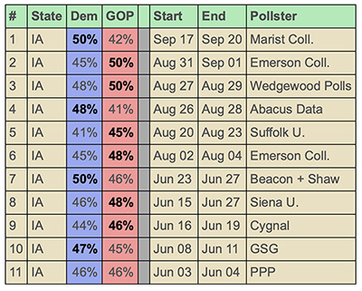 Iowa polls 2026