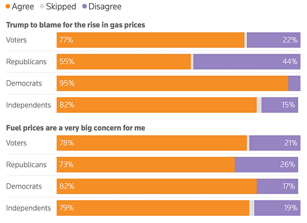Poll about gas prices