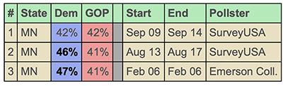 MN  polls