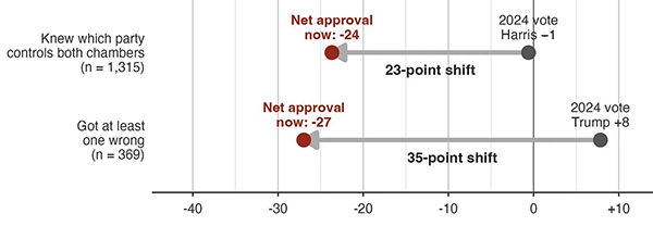 Shift since 2024 by high-information vs. low-information
voters
