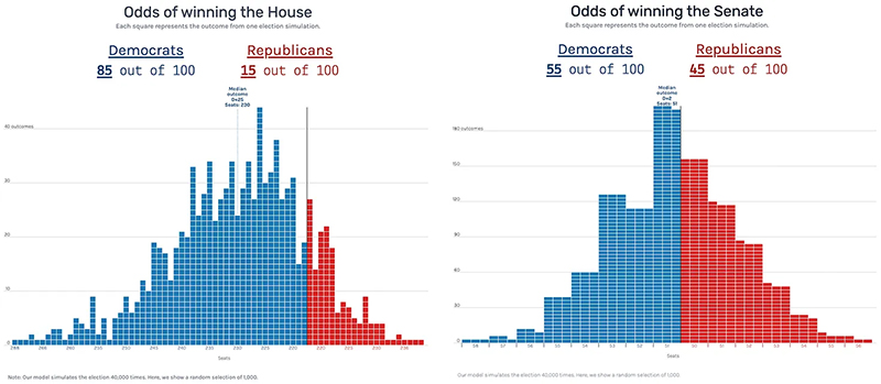 G. Elliott Morris' models for the House and Senate