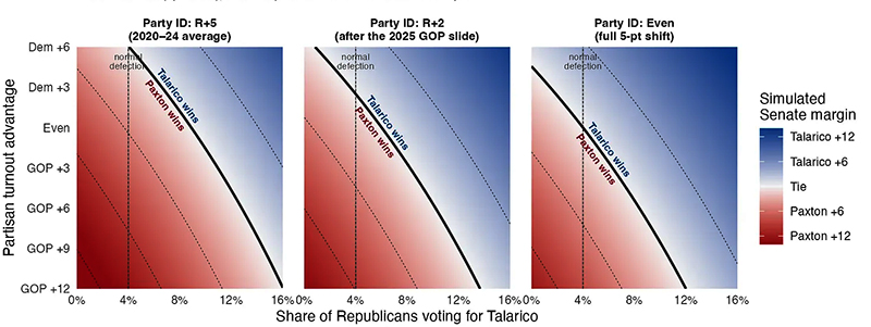 Model for Texas Senate race based on PVI and percent of Republicans
voting for Talarico. It's not easy to describe the three graphs, other than to say that if the PVI
is normal, Talarico is cooked.'