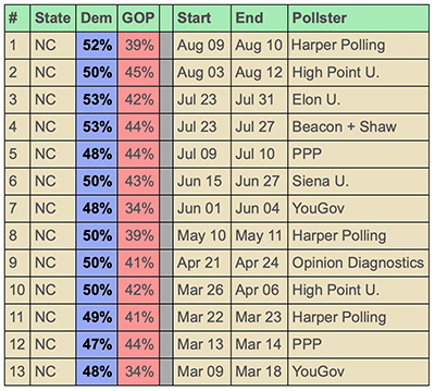 North Carolina Senate polls this year
